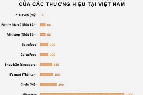 Hệ thống chuỗi cửa hàng tiện lợi của các thương hiệu tại Việt Nam
