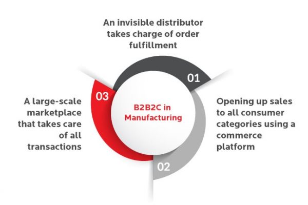Sự dịch chuyển mô hình kinh doanh từ B2B sang B2B2C - Lấy khách hàng làm trung tâm