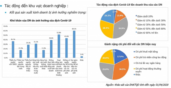 Nếu dịch Covid-19 kéo dài hết tháng 6, chỉ còn 15% DN duy trì hoạt động - Ảnh 1.